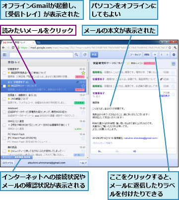 ここをクリックすると、メールに返信したりラベルを付けたりできる　　　,インターネットへの接続状況やメールの確認状況が表示される,オフラインGmailが起動し、［受信トレイ］が表示された,パソコンをオフラインにしてもよい　　　　　,メールの本文が表示された,読みたいメールをクリック