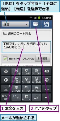 1 本文を入力　　,2 ここをタップ　　,メールが返信される,［返信］をタップすると［全員に返信］［転送］を選択できる　　　