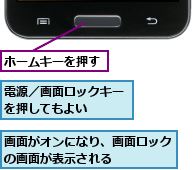 ホームキーを押す,画面がオンになり、画面ロックの画面が表示される　　　　　,電源／画面ロックキーを押してもよい　　　