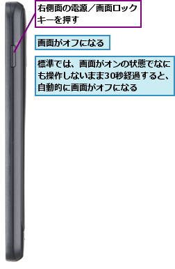右側面の電源／画面ロックキーを押す　　　　　　　,標準では、画面がオンの状態でなにも操作しないまま30秒経過すると、自動的に画面がオフになる,画面がオフになる