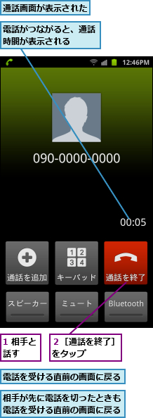 1 相手と話す　　,相手が先に電話を切ったときも電話を受ける直前の画面に戻る,通話画面が表示された,電話がつながると、通話時間が表示される　　,電話を受ける直前の画面に戻る,２［通話を終了］をタップ　　　