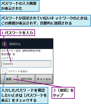 1 パスワードを入力,パスワードが設定されていないネ ットワークのときは、この画面が表示されず、自動的に接続される      ,パスワードの入力画面が表示された    ,入力したパスワ ードを確認したいときは［パスワードを表示］をチェックする,２［接続］をタップ  