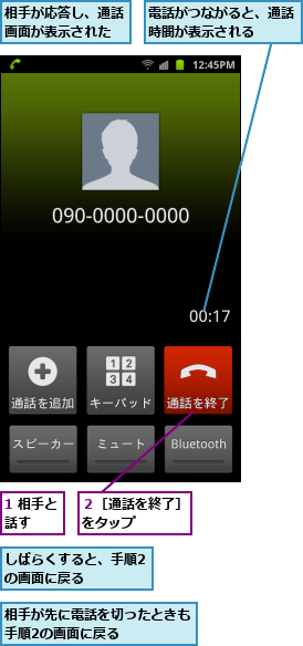 1 相手と話す　　,しばらくすると、手順2の画面に戻る　　　　,相手が先に電話を切ったときも手順2の画面に戻る　　　　,相手が応答し、通話画面が表示された,電話がつながると、通話時間が表示される　　,２［通話を終了］をタップ　　　