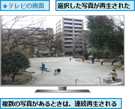 複数の写真があるときは、連続再生される,選択した写真が再生された