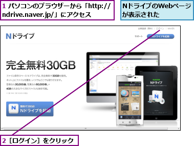 1 パソコンのブラウザーから「http://ndrive.naver.jp/」にアクセス,2［ログイン］をクリック,NドライブのWebページが表示された　　