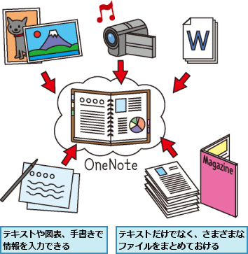 テキストだけでなく、さまざまなファイルをまとめておける  ,テキストや図表、手書きで情報を入力できる    