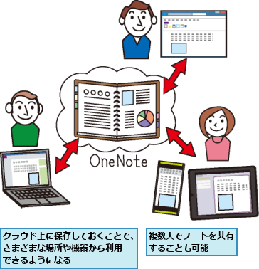 クラウド上に保存しておくことで、さまざまな場所や機器から利用　　できるようになる,複数人でノートを共有することも可能  