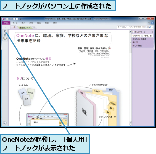 OneNoteが起動し、［個人用］ノートブックが表示された　　,ノートブックがパソコン上に作成された