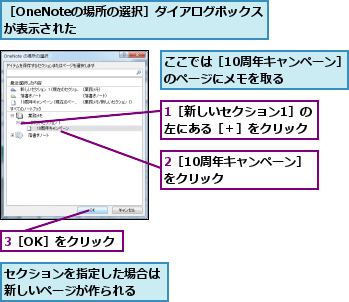 1［新しいセクション1］の　　　左にある［＋］をクリック　　　,2［10周年キャンペーン］　をクリック　　　　　　　,3［OK］をクリック,ここでは［10周年キャンペーン］のページにメモを取る　　　,セクションを指定した場合は新しいページが作られる　　,［OneNoteの場所の選択］ダイアログボックスが表示された　　　　　　　　　　　