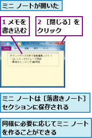 1 メモを書き込む,2 ［閉じる］をクリック  　　,ミニ ノートが開いた  ,ミニ ノートは［落書きノート］セクションに保存される           ,同様に必要に応じてミニ ノートを作ることができる          
