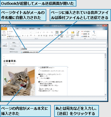 Outlookが起動してメール送信画面が開いた,あとは宛先などを入力し、［送信］をクリックする,ページに挿入されている音声ファイルは添付ファイルとして送信できる,ページの内容がメール本文に挿入された　　　　　　　,ページタイトルがメールの件名欄に自動入力された