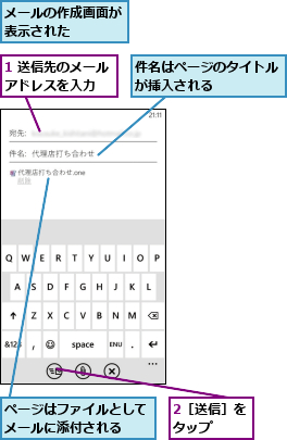 1 送信先のメールアドレスを入力　　,2［送信］をタップ　　,ページはファイルとしてメールに添付される　　,メールの作成画面が表示された　　　,件名はページのタイトルが挿入される　　　　