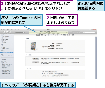 1［お使いのiPad用の設定が復元されました。］が表示されたら［OK］をクリック,2 同期が完了するまでしばらく待つ,iPadが自動的に再起動する,すべてのデータが同期されると復元が完了する,パソコンのiTunesとの同期が開始された