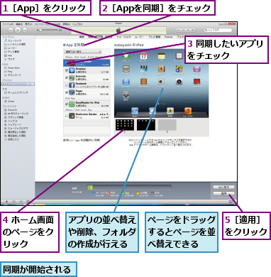 1［App］をクリック,2［Appを同期］をチェック,3 同期したいアプリをチェック　　　　　,4 ホーム画面のページをク　リック,5［適用］をクリック,アプリの並べ替えや削除、フォルダの作成が行える,ページをドラッグするとページを並べ替えできる,同期が開始される