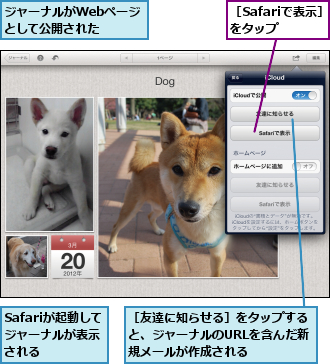 Safariが起動してジャーナルが表示される　　　,ジャーナルがWebページとして公開された　　,［Safariで表示］をタップ,［友達に知らせる］をタップすると、ジャーナルのURLを含んだ新規メールが作成される