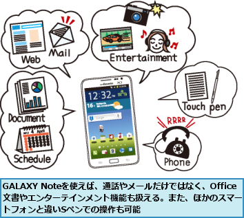 GALAXY Noteを使えば、通話やメールだけではなく、Office文書やエンターテインメント機能も扱える。また、ほかのスマー トフォンと違いSペンでの操作も可能