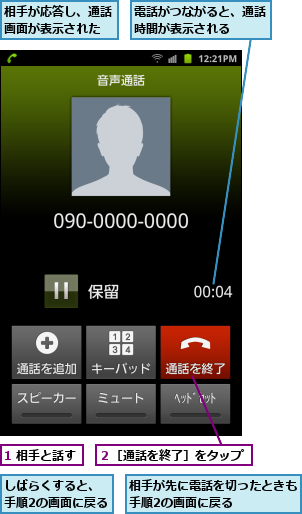 1 相手と話す,しばらくすると、　　　　　手順2の画面に戻る    ,相手が先に電話を切ったときも手順2の画面に戻る    ,相手が応答し、通話画面が表示された,電話がつながると、通話時間が表示される  ,２［通話を終了］をタップ