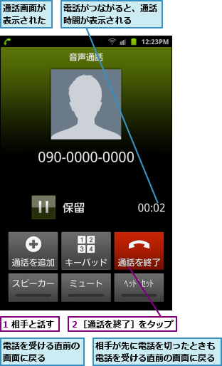 1 相手と話す,相手が先に電話を切ったときも電話を受ける直前の画面に戻る,通話画面が表示された,電話がつながると、通話時間が表示される  ,電話を受ける直前の画面に戻る    ,２［通話を終了］をタップ