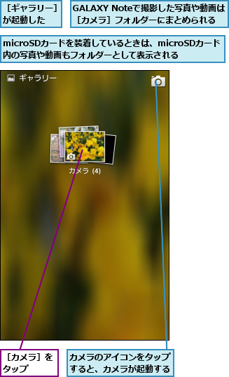 GALAXY Noteで撮影した写真や動画は［カメラ］フォルダーにまとめられる,microSDカードを装着しているときは、microSDカード 内の写真や動画もフォルダーとして表示される,カメラのアイコンをタップすると、カメラが起動する,［カメラ］をタップ　　,［ギャラリー］が起動した  