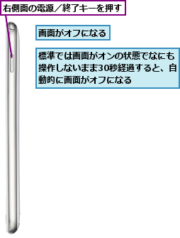 右側面の電源／終了キーを押す,標準では画面がオンの状態でなにも操作しないまま30秒経過すると、自動的に画面がオフになる,画面がオフになる