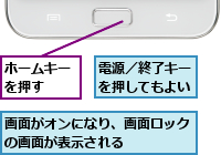 ホームキーを押す　,画面がオンになり、画面ロックの画面が表示される    ,電源／終了キーを押してもよい