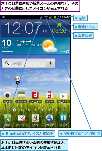 右上には電波状態や電池の使用状況など、基本的に固定のアイコンが表示される  ,左上には着信通知や新着メールの通知など、そのときの状態に応じたアイコンが表示される  