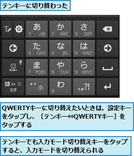 QWERTYキーに切り替えたいときは、設定キーをタップし、［テンキー⇔QWERTYキー］を タップする,テンキーでも入力モード切り替えキーをタップすると、入力モードを切り替えられる    ,テンキーに切り替わった