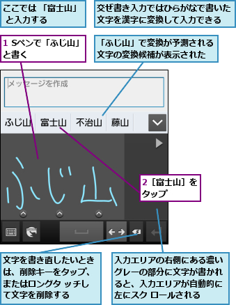 1 Sペンで「ふじ山」と書く      ,2［富士山］をタップ    ,「ふじ山」で変換が予測される文字の変換候補が表示された,ここでは 「富士山」 と入力する    ,交ぜ書き入力ではひらがなで書いた文字を漢字に変換して入力できる,入力エリアの右側にある濃いグレーの部分に文字が書かれると、入力エリアが自動的に左にスク ロールされる,文字を書き直したいときは、削除キーをタップ、またはロングタ ッチして文字を削除する