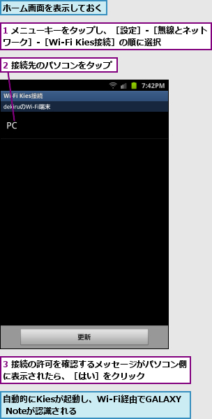 1 メニューキーをタップし、［設定］‐［無線とネットワーク］‐［Wi-Fi Kies接続］の順に選択  ,2 接続先のパソコンをタップ,3 接続の許可を確認するメッセージがパソコン側に表示されたら、［はい］をクリック     ,ホーム画面を表示しておく,自動的にKiesが起動し、Wi-Fi経由でGALAXY Noteが認識される      