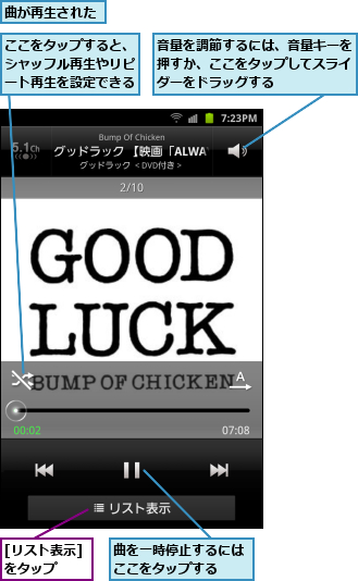 [リスト表示]をタップ  ,ここをタップすると、シャッフル再生やリピート再生を設定できる,曲が再生された,曲を一時停止するにはここをタップする  ,音量を調節するには、音量キーを押すか、ここをタップしてスライダーをドラッグする