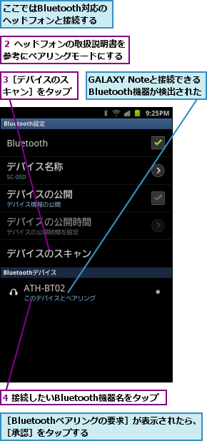 3［デバイスのスキャン］をタップ,4 接続したいBluetooth機器名をタップ,GALAXY Noteと接続できるBluetooth機器が検出された,ここではBluetooth対応の   ヘッドフォンと接続する　　　,２ ヘッドフォンの取扱説明書を参考にペアリングモードにする,［Bluetoothペアリングの要求］が表示されたら、［承認］をタップする        