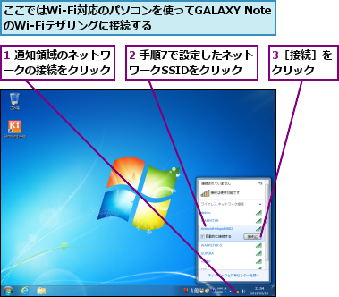 1 通知領域のネットワークの接続をクリック,2 手順7で設定したネットワークSSIDをクリック,3［接続］をクリック　　,ここではWi-Fi対応のパソコンを使ってGALAXY NoteのWi-Fiテザリングに接続する