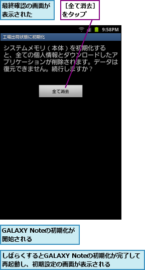 GALAXY Noteの初期化が開始される  ,しばらくするとGALAXY Noteの初期化が完了して再起動し、初期設定の画面が表示される,最終確認の画面が表示された　　,［全て消去］をタップ　　