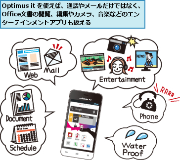 Optimus it を使えば、通話やメールだけではなく、Office文書の閲覧、編集やカメラ、音楽などのエン  ターテインメントアプリも扱える