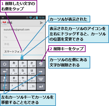 1 削除したい文字の右側をタップ　　　,2 削除キーをタップ,カーソルが表示された,カーソルの左側にある文字が削除される　　,左右カーソルキーでカーソルを移動することもできる　　　,表示されたカーソルのアイコンを左右にドラッグすると、カーソルの位置を変更できる