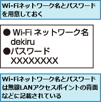 Wi-Fiネットワーク名とパスワードは無線LANアクセスポイントの背面などに記載されている,Wi-Fiネットワーク名とパスワードを用意しておく　　　　　　　