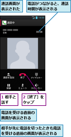 1 相手と話す　　,2［終了］をタップ　　,相手が先に電話を切ったときも電話を受ける直前の画面が表示される,通話画面が表示された,電話がつながると、通話時間が表示される　　,電話を受ける直前の画面が表示される