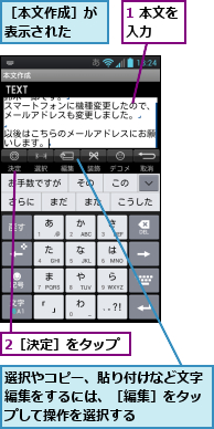 1 本文を入力　　,2［決定］をタップ,選択やコピー、貼り付けなど文字編集をするには、［編集］をタップして操作を選択する,［本文作成］が表示された　　