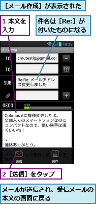 1 本文を入力　　,2［送信］をタップ,メールが送信され、受信メールの本文の画面に戻る　　　　　　,件名は［Re:］が付いたものになる,［メール作成］が表示された
