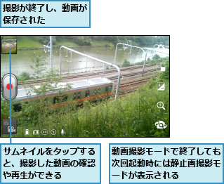 サムネイルをタップすると、撮影した動画の確認や再生ができる,動画撮影モードで終了しても次回起動時には静止画撮影モードが表示される,撮影が終了し、動画が保存された　　　　