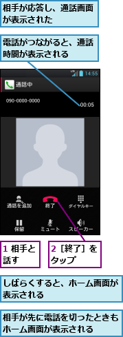 1 相手と話す　　,2［終了］をタップ　　,しばらくすると、ホーム画面が表示される　　　　　　　　,相手が先に電話を切ったときもホーム画面が表示される　　,相手が応答し、通話画面が表示された　　　　,電話がつながると、通話時間が表示される　　