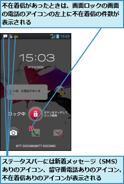 ステータスバーには新着メッセージ（SMS）　ありのアイコン、留守番電話ありのアイコン、不在着信ありのアイコンが表示される,不在着信があったときは、画面ロックの画面の電話のアイコンの左上に不在着信の件数が表示される