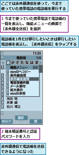 1 今まで使っていた携帯電話で電話帳の一覧を表示し、機能メニューの画面で　　［赤外線全送信］を選択,2 端末暗証番号と認証パスワードを入力　　,ここでは赤外線通信を使って、今まで　使っていた携帯電話の電話帳を移行する,赤外線通信で電話帳を送信できるようになった　　,電話帳を1件だけ移行したいときは移行したい電話帳を表示し、［赤外線送信］をタップする