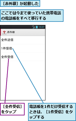 ここでは今まで使っていた携帯電話の電話帳をすべて移行する　　　　　　　,電話帳を1件だけ受信するときは、［1件受信］をタップする,［全件受信］をタップ　　,［赤外線］が起動した