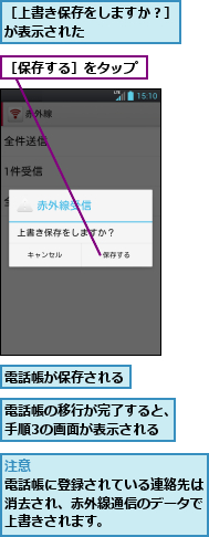 電話帳が保存される　　,電話帳の移行が完了すると、手順3の画面が表示される,［上書き保存をしますか？］が表示された　　　　　　,［保存する］をタップ