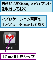 あらかじめGoogleアカウントを取得しておく　　,アプリケーション画面の　［アプリ］を表示しておく,［Gmail］をタップ