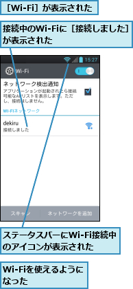 Wi-Fiを使えるようになった　　　　,ステータスバーにWi-Fi接続中のアイコンが表示された,接続中のWi-Fiに［接続しました］が表示された　　　　　　　　,［Wi-Fi］が表示された