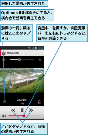 Optimus itを横向きにすると、横向きで動画を再生できる,ここをタップすると、前後の動画が再生される　　　,動画の一覧に戻るにはここをタップする,選択した動画が再生された,音量キーを押すか、音量調節 バーを左右にドラッグすると、音量を調節できる  