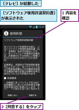 1 内容を確認　　,2［同意する］をタップ,［ソフトウェア使用許諾契約書］が表示された                ,［テレビ］が起動した