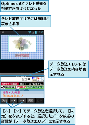 Optimus itでテレビ番組を視聴できるようになった,テレビ放送エリアには番組が表示される　　　　　　　,データ放送エリアにはデータ放送の内容が表示される,［△］［▽］でデータ放送を選択して、［決定］をタップすると、選択したデータ放送の詳細が［データ放送エリア］に表示される